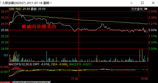 分时图卖出信号:跌破均价线