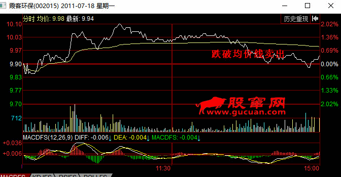 分时图卖出信号:跌破均价线