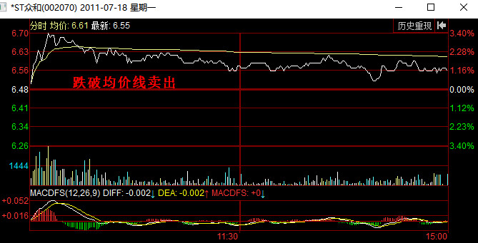 分时图卖出信号:跌破均价线