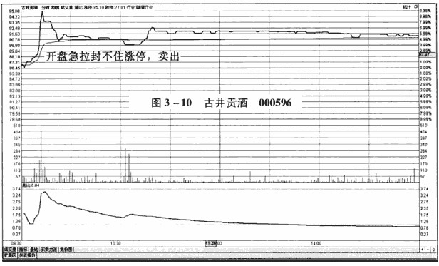 分时图卖出信号:开盘急拉