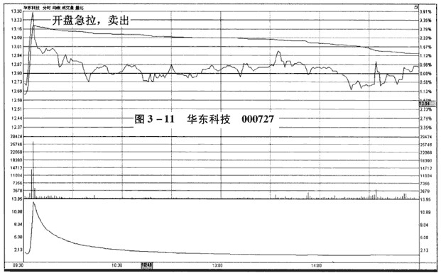 分时图卖出信号:开盘急拉