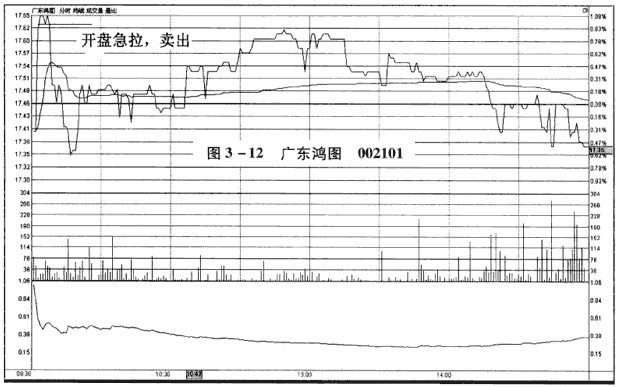 分时图卖出信号:开盘急拉
