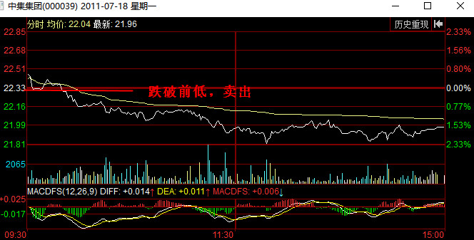分时图卖出信号:跌破前低