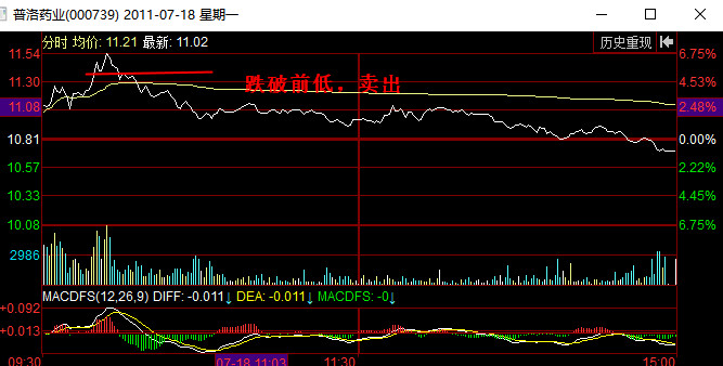 分时图卖出信号:跌破前低