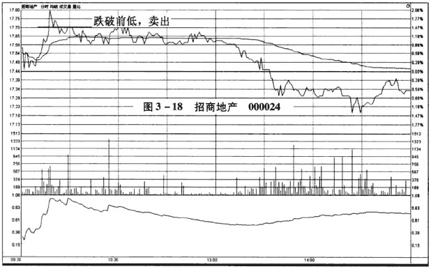 分时图卖出信号:跌破前低