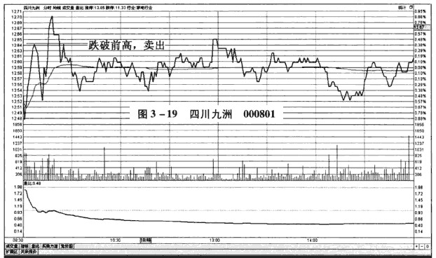 分时图卖出信号:跌破前高