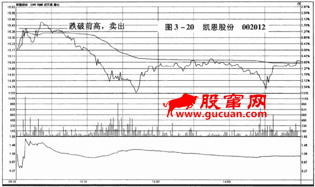 分时图卖出信号:跌破前高