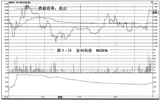 分时图卖出信号:跌破前高