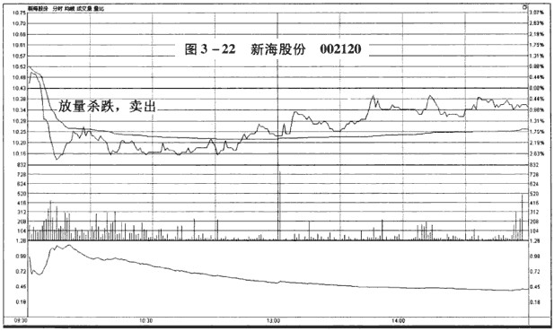 分时图卖出信号:放量下跌