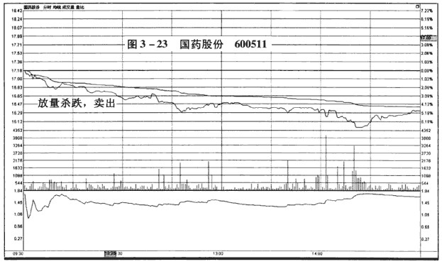 分时图卖出信号:放量下跌