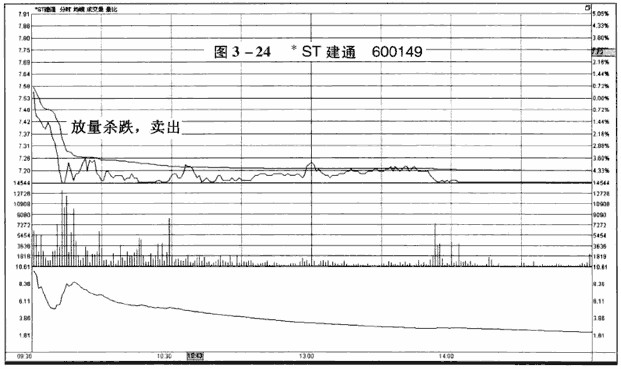 分时图卖出信号:放量下跌
