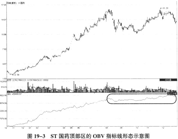 运用OBV指标识别趋势运行状态(图解)