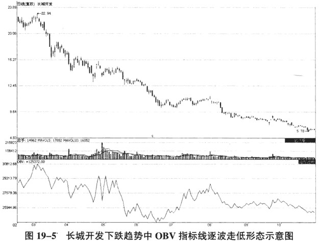 运用OBV指标识别趋势运行状态(图解)