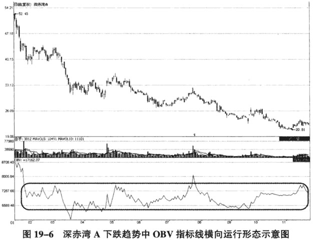运用OBV指标识别趋势运行状态(图解)