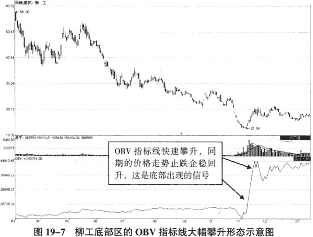 运用OBV指标识别趋势运行状态(图解)