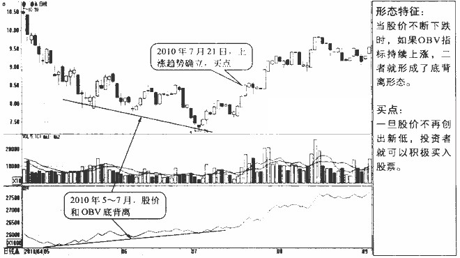 OBV指标和股价底背离——股价逐步回升时买入