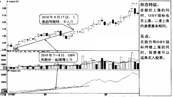 OBV和股价一起缓慢上升——可追涨买入