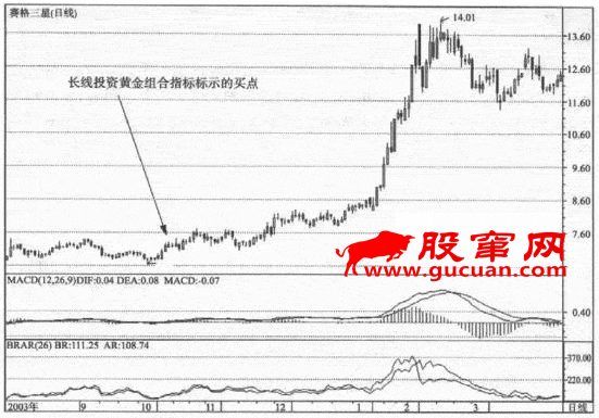 ����ָ��BRAR��MACD����ѡ�ɻƽ����ָ��