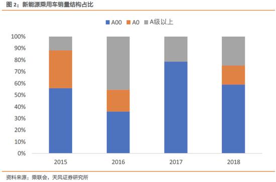 续航里程:快速增长,迈过300公里焦虑线
