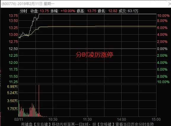 分时图