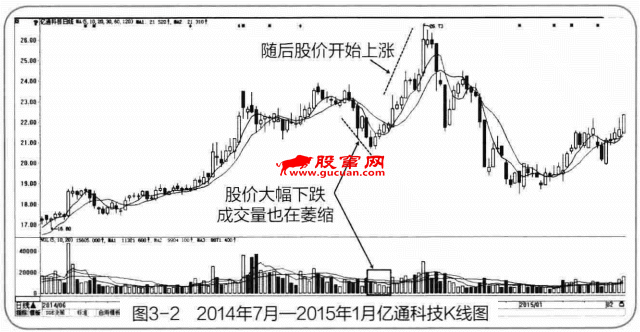 庄家洗盘的四种手法