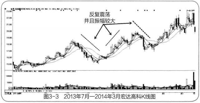 庄家洗盘的四种手法