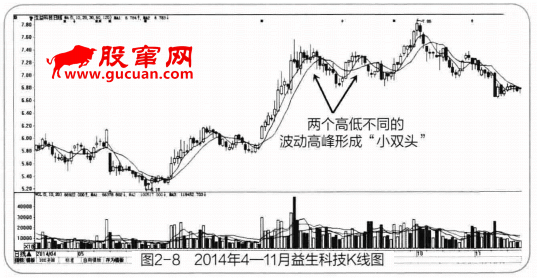 主力打压式吸筹建仓