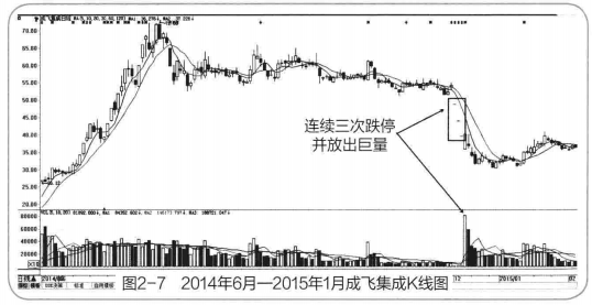 主力打压式吸筹建仓
