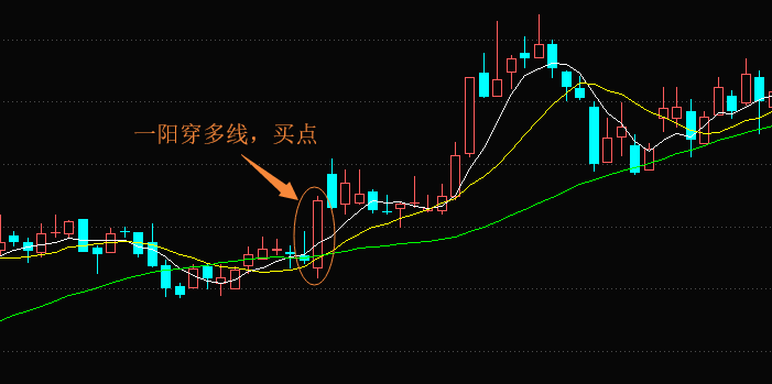 一阳穿多线,买点