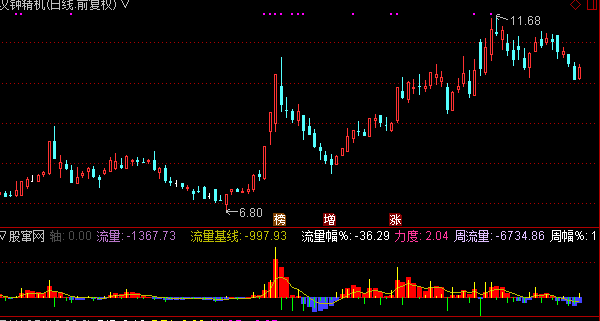 通达信佛勒资金流向指标公式