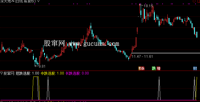 通达信绝佳龙回头买点指标公式