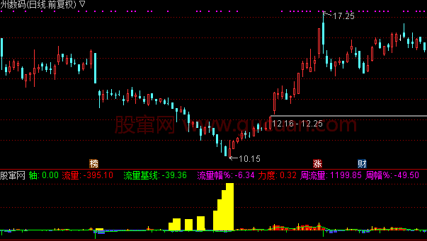 通达信马上黄金指标公式