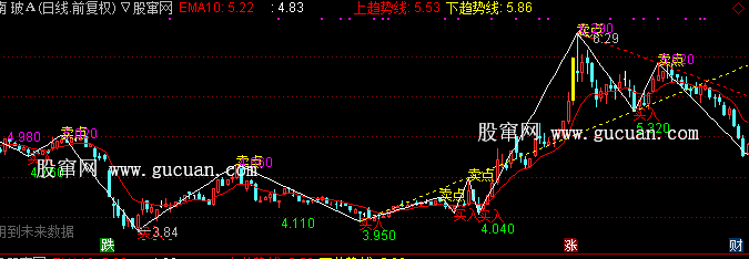 通达信未来买卖点主图指标公式
