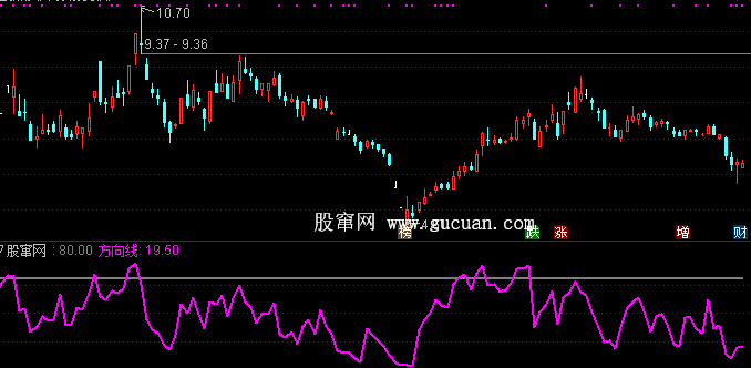 通达信指标突破等涨停及选股