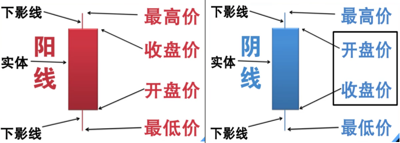 技术分析快速入门20讲:第四讲 单根K线分析以及操作意义