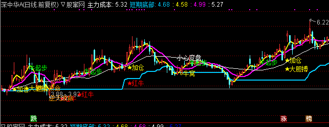 通达信长阳逆天主图指标公式