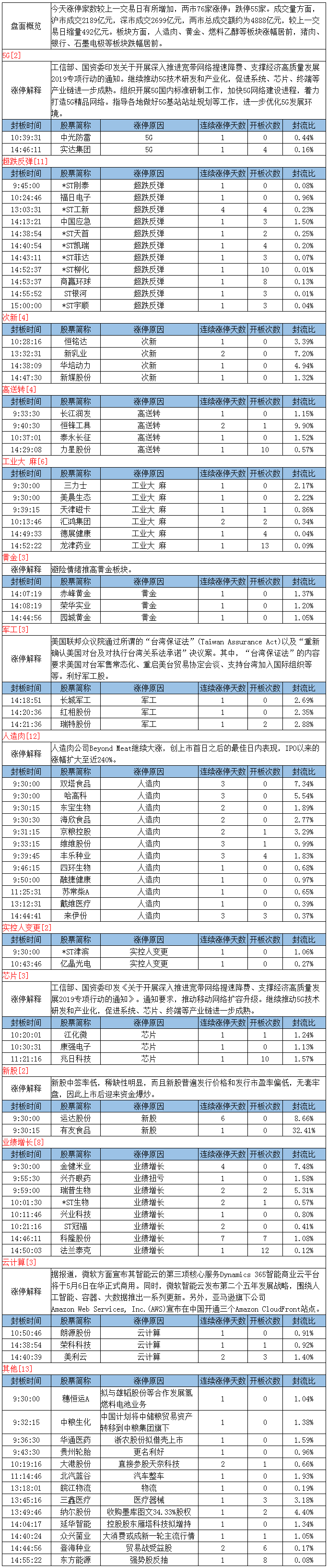 5月8日 股票涨停板复盘:人造肉持续大涨 避险情绪升温黄金板块拉