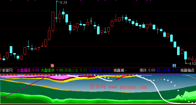 通达信观音点化指标公式