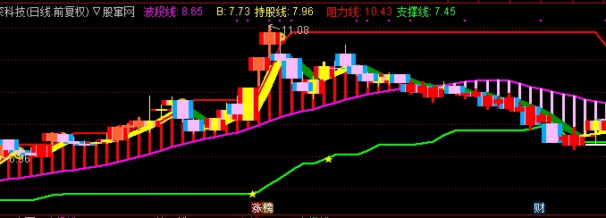通达信猛虎掘金主图指标公式