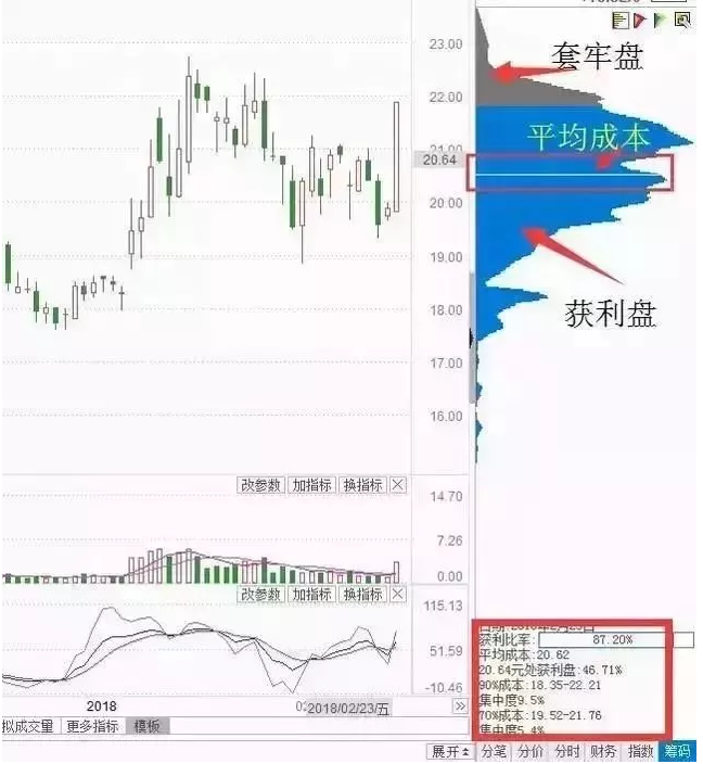 筹码分布