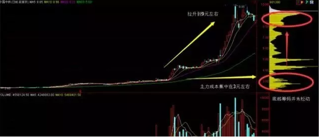 筹码分布