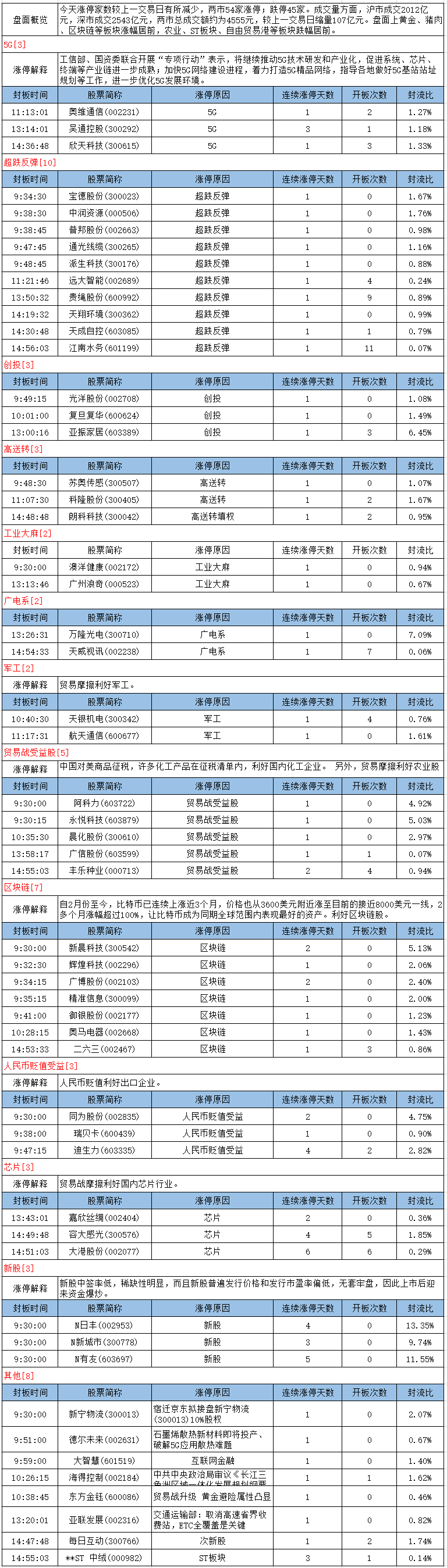 5月14日 涨停板复盘:两市涨停数有所减少 区块链概念多股涨停