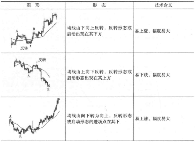 移动平均线形态中的买卖时机(图解)