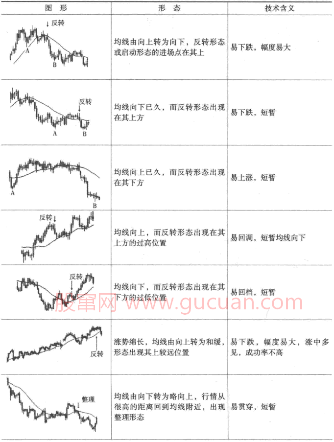移动平均线形态中的买卖时机(图解)