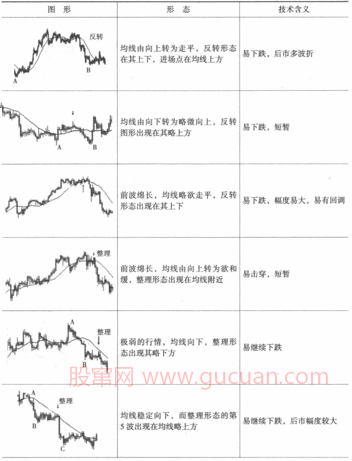 移动平均线形态中的买卖时机(图解)