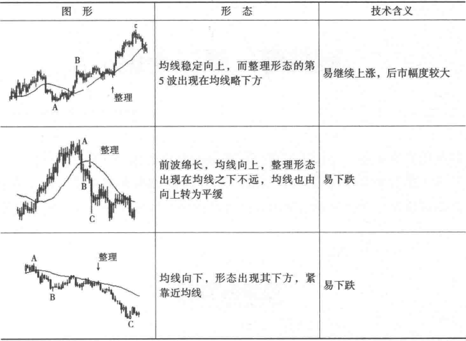 移动平均线形态中的买卖时机(图解)