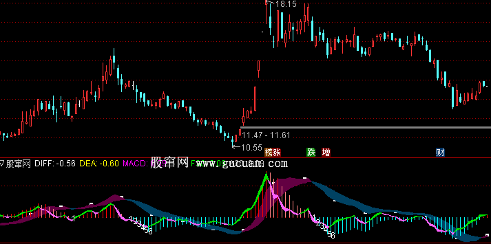 ͨ���Ŷ�����MACDָ�깫ʽ