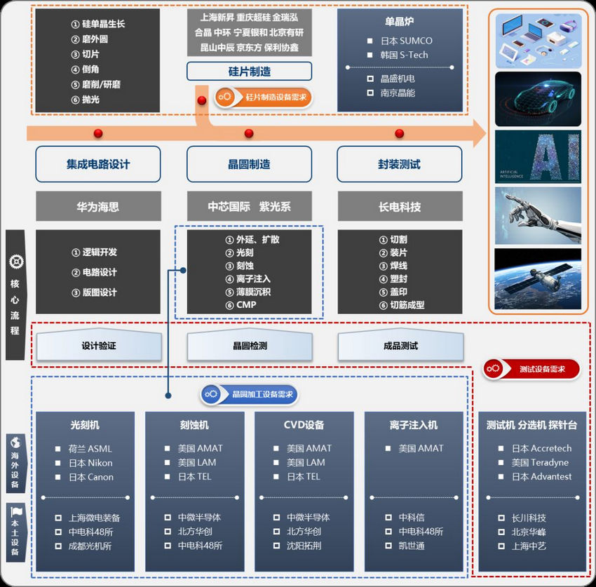 半导体产业全梳理