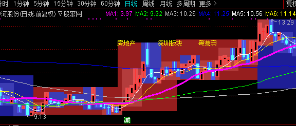 通达信多周期K线主图指标公式