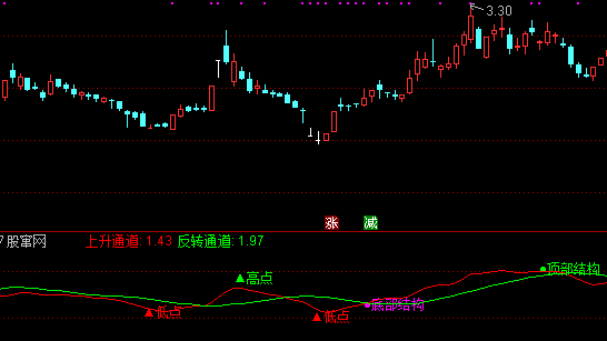 同花顺日金斗进指标公式